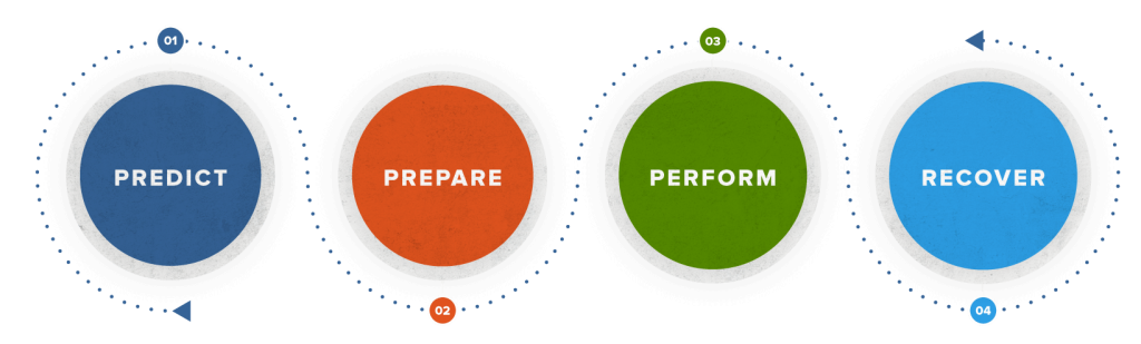 The Cadence Approach concept Predict, Prepare, Perform, Recover in circles