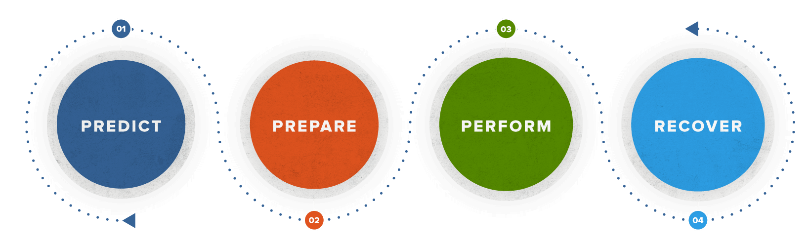 Agile Business Athlete concept Predict, Prepare, Perform, Recover in circles
